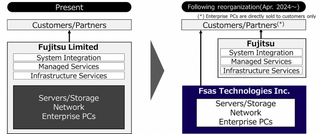 Серверами, СХД и сетевым оборудованием Fujitsu займётся свежесозданная Fsas Technologies 