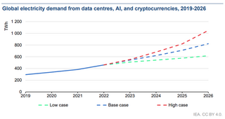 ИИ и криптовалюты поднимут энергопотребление ЦОД вдвое за три ближайших года 