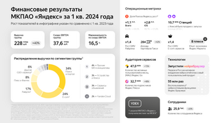 Выручка Yandex Cloud выросла в I квартале 2024 года на 58 % благодаря росту спроса на облачные сервисы 