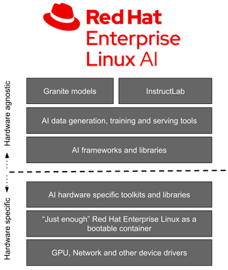Red Hat представила ИИ-дистрибутив RHEL AI, который требует минимум 320 Гбайт GPU-памяти 