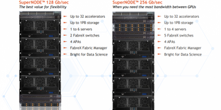 Суперкомпьютер в стойке GigaIO SuperNODE обзавёлся поддержкой AMD Instinct MI300X 