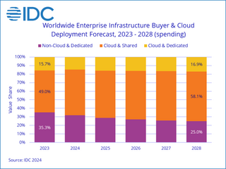 IDC увеличила прогноз затрат на облачную инфраструктуру в 2024 году 