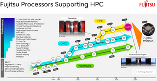 144 ядра, чиплеты, SRAM и 3D-упаковка: Fujitsu поделилась подробностями о грядущих Arm-процессорах MONAKA 