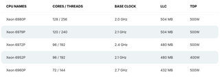 128 P-ядер, 504 Мбайт кеша и TDP 500 Вт: утекли характеристики Intel Xeon Granite Rapids 