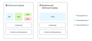 СУБД на выделенном облачном сервере: Secletel представил новое DBaaS-решение 