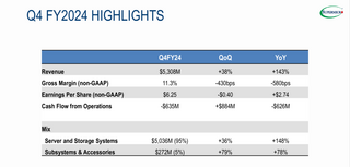 Акции Supermicro упали — компания показала хорошие квартальные результаты, но аналитики ожидали большего 