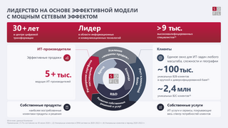 «Софтлайн» достиг рекордной рентабельности во II квартале 2024 года, но санкции подкосили продажи оборудования собственного производства 