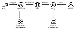 Yandex Cloud открыла доступ к сервису для хранения, обработки и трансляции видео для бизнеса 