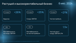 Чистая прибыль Selectel выросла до рекордных 1,8 млрд рублей 