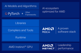 В облаке Vultr появились ускорители AMD Instinct MI300X 