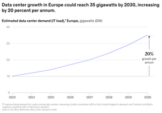 McKinsey: из-за ИИ энергопотребление европейских ЦОД утроится к концу десятилетия 
