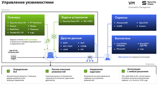 Система управления уязвимостями Security Vision Vulnerability Management получила крупное обновление 