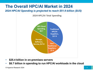 Hyperion Research: рынок HPC куда больше, чем считается, и растёт он куда быстрее 