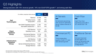 Dell отчиталась о росте выручки и прибыли, и большом портфеле заказов на серверы, но акции всё равно упали из-за слабого прогноза 