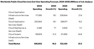 Gartner: затраты на публичные облака в мире в 2025 году достигнут $723 млрд 