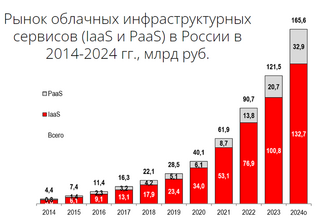 Объём облачного рынка в России в 2024 году вырос на треть — до 165,6 млрд рублей 