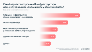 Selectel и «Лаборатория Числитель» будут вместе развивать гибридные облачные среды 