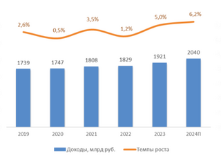 Объём телеком-рынка в России в 2024 году превысил 2 трлн руб. 