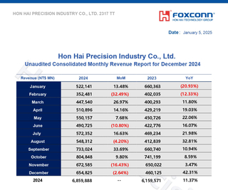 Выручка Foxconn взлетела на 42 % благодаря продажам ИИ-серверов 