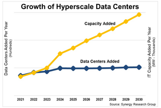 Благодаря генеративному ИИ мощность ЦОД гиперскейлеров утроится к 2030 году 