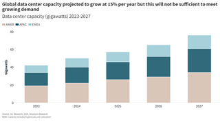 JLL: мировой спрос на ЦОД будет расти, несмотря на дефицит доступной энергии 