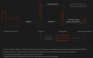 Positive Technologies выпустила новую версию системы мониторинга безопасности промышленных инфраструктур 