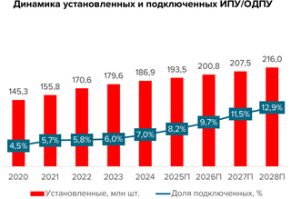 Количество умных приборов учёта ресурсов в России достигло 13 млн 