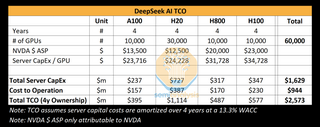 Реальные затраты DeepSeek на создание ИИ-моделей на порядки выше заявленных, но достижений компании это не умаляет 