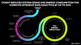 Разработчик гипермасштабируемых аналитических хранилищ Ocient выбрал чипы AMD EPYC Genoa 
