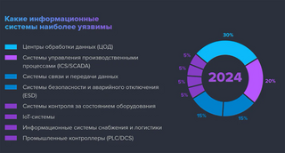 Почти треть компаний нефтегазового сектора в России считают ЦОД недостаточно безопасными 