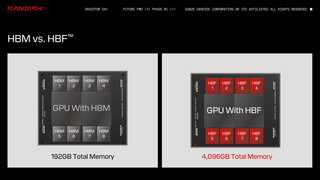 HBF вместо HBM: SanDisk предлагает увеличить объём памяти ИИ-ускорителей в 16 раз, заменив DRAM на сверхбыструю флеш-память 