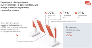 Как бизнес в разных частях России адаптировался к перестройке IT-рынка из-за санкций — исследование OCS Distribution 