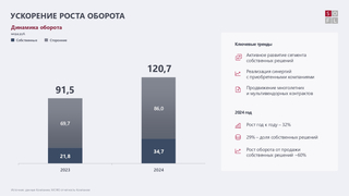 «Софтлайн» отчитался о росте основных показателей за 2024 год и повысил прогноз на 2025 год 