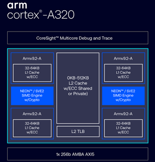 Представлен Armv9-процессор Cortex-A320 для IoT-устройств с ИИ-функциями 