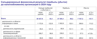 Прибыль российского ИКТ-сектора за 2024 год выросла до 1,17 триллионов рублей 