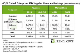 Квартальные продажи SSD корпоративного класса замедлились 