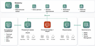 Состоялся релиз RuBackup OneClick — решения для защиты IT-инфраструктур малого и среднего бизнеса 