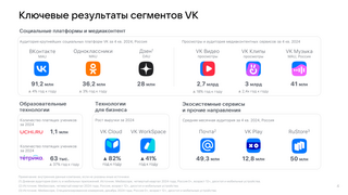 VK увеличила выручку за 2024 год на 23 %, а VK Tech — сразу на 42 % 