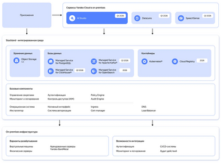 Yandex B2B Tech поможет компаниям быстро разворачивать инфраструктуру для ИИ-сервисов по модели On‑Premise