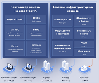 Российская служба каталогов ALD Pro дополнилась ИИ-помощником для системных администраторов 