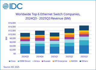Квартальные продажи Ethernet-коммутаторов подскочили на треть благодаря спросу со стороны ЦОД
