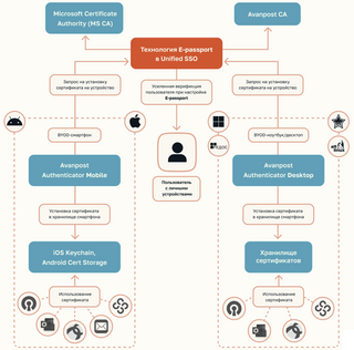 Avanpost представила технологию защищённой аутентификации E-Passport для корпоративного рынка 