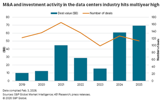 Объём сделок по слияниям и поглощениям на мировом рынке ЦОД бьёт рекорды 