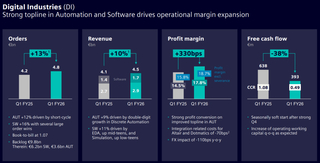 Siemens наращивает выручку и объём заказов на фоне бума ИИ