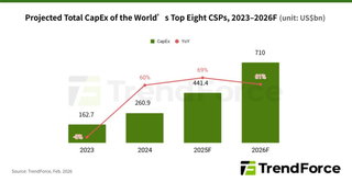 TrendForce: капзатраты восьми гиперскейлеров в 2026 году превысят ВВП Ирландии 