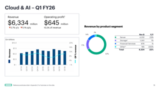 Спрос на сетевые решения для ИИ обеспечил HPE один из самых прибыльных кварталов
