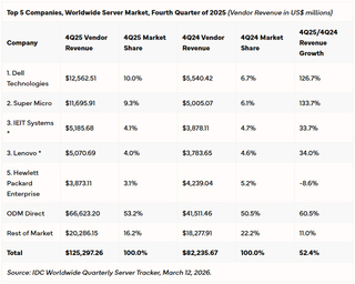 Продажи серверов бьют рекорды: квартальный объём рынка превысил $125 млрд 