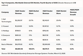 Рынок СХД в 2025 году достиг рекордного объёма в $33 млрд 