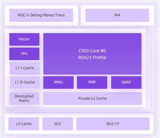 Alibaba представила самый производительный в мире процессор на базе RISC-V — XuanTie C950 