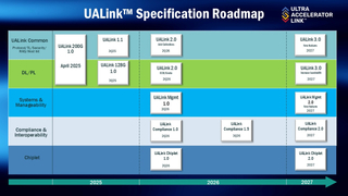 Интерконнект UALink дорос до версии 2.0, хотя до сих пор не воплотился в «железе» — до NVLink ещё далеко 
